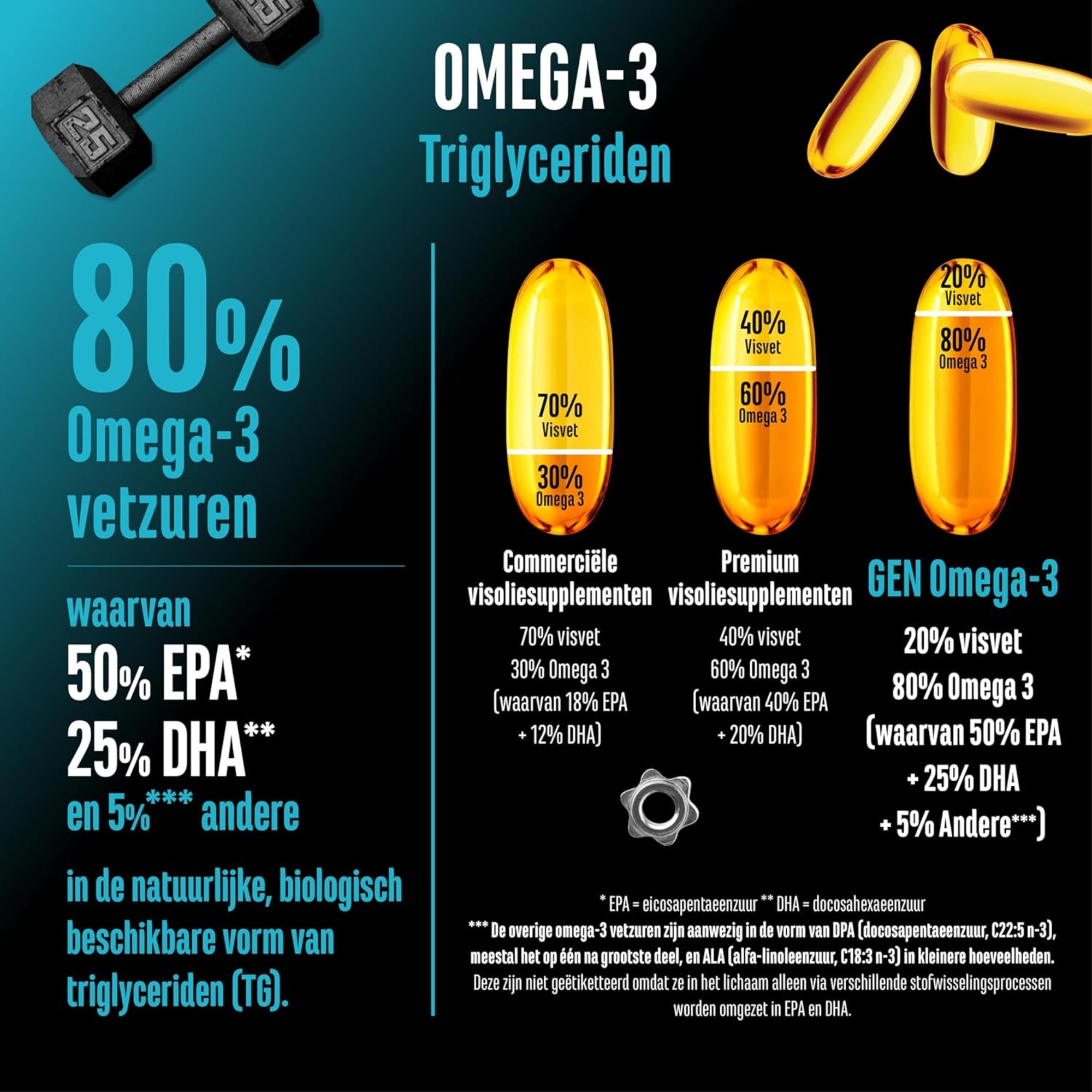 Omega-3 Ultra Caps (EPA & DHA in triglyceridenvorm) 4000mg | 300 softgels | GEN